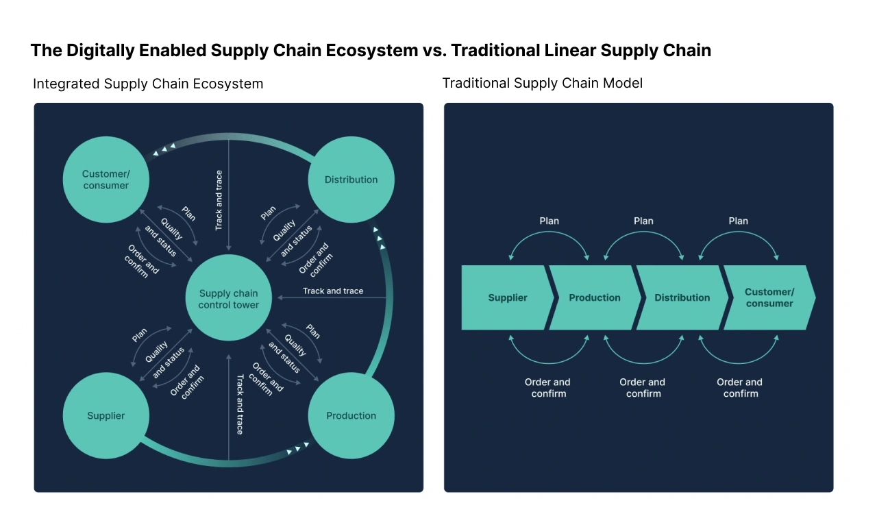 Advantages of Supply Chain Digitization