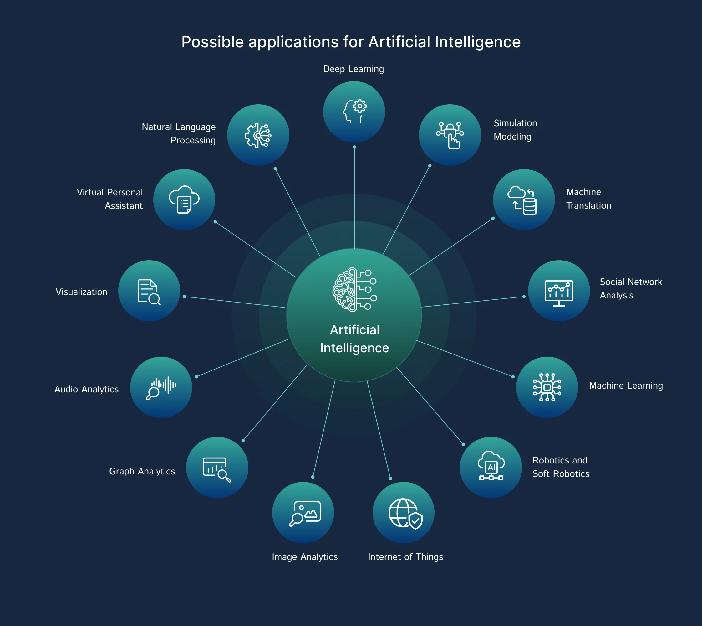 Applications of CPG artificial intelligence.