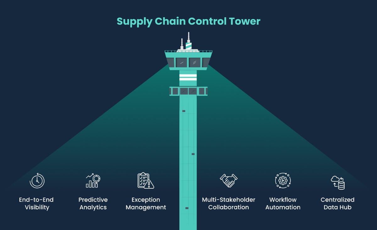 Functionalities of a supply chain control tower 
