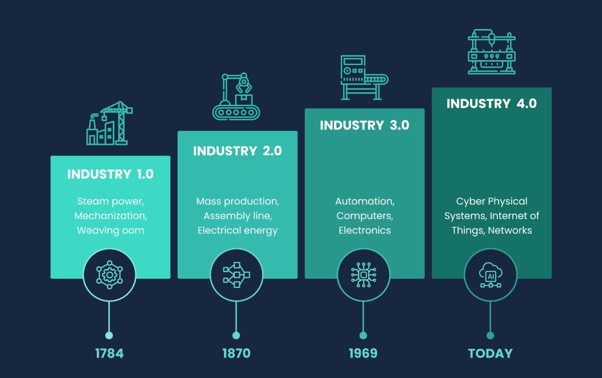 Evolution of Supply Chain Management 18th Century – Present.