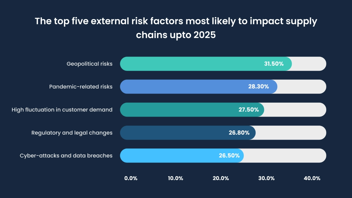 Risk factors that are most likely to impact the evolution of supply chain management up to 2025