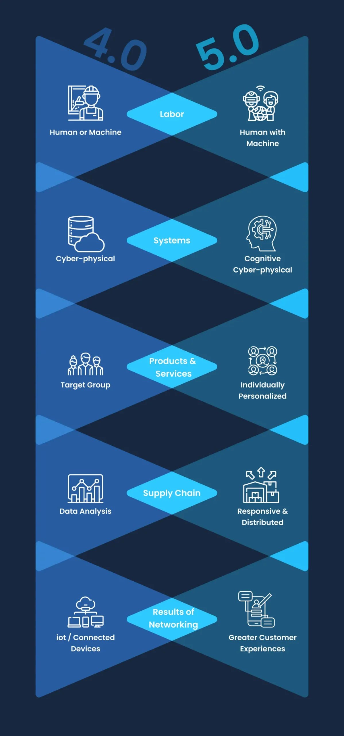 he evolution of Industry 5.0