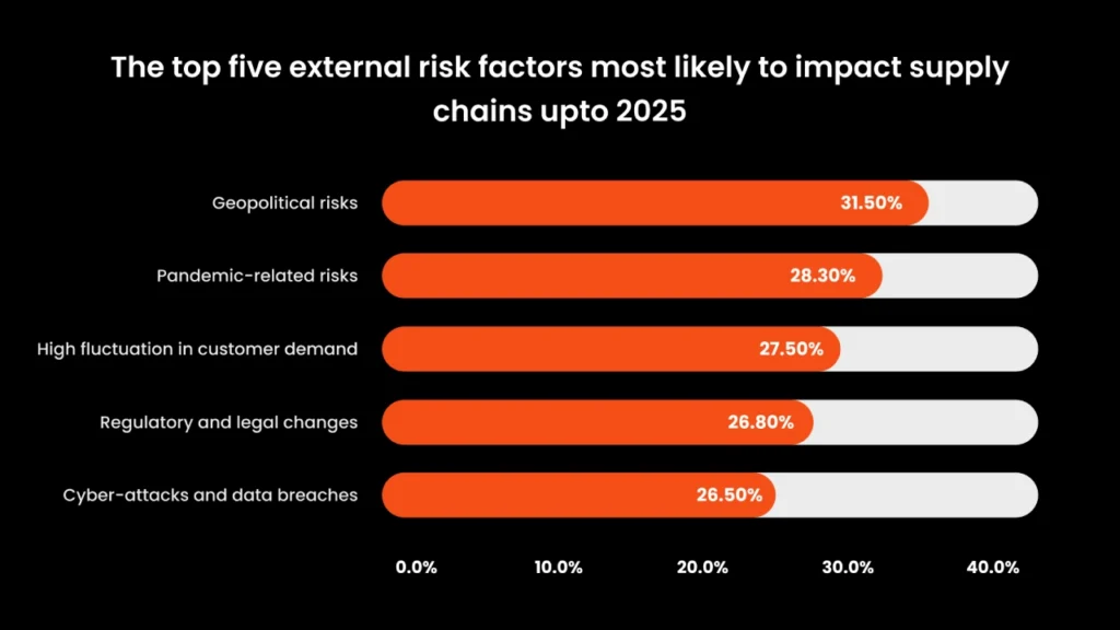top five external risk factors to impact supply chains