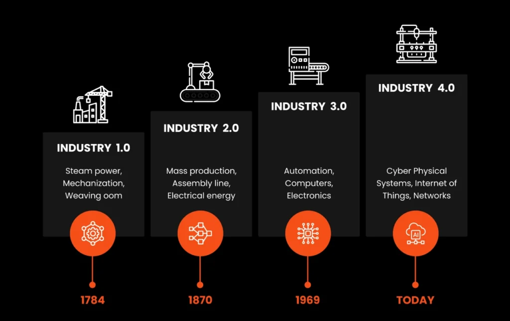 Evolution of Supply Chain Management
