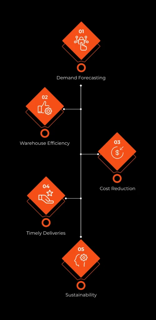 The Emergence and Importance of AI in Supply Chains