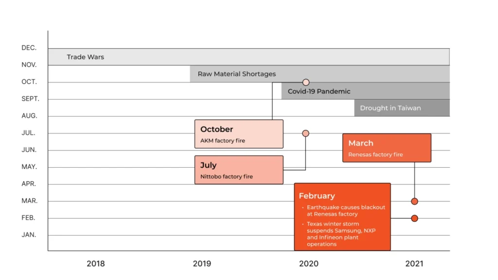 How does Semiconductor Shortage Affect the Automotive Industry?