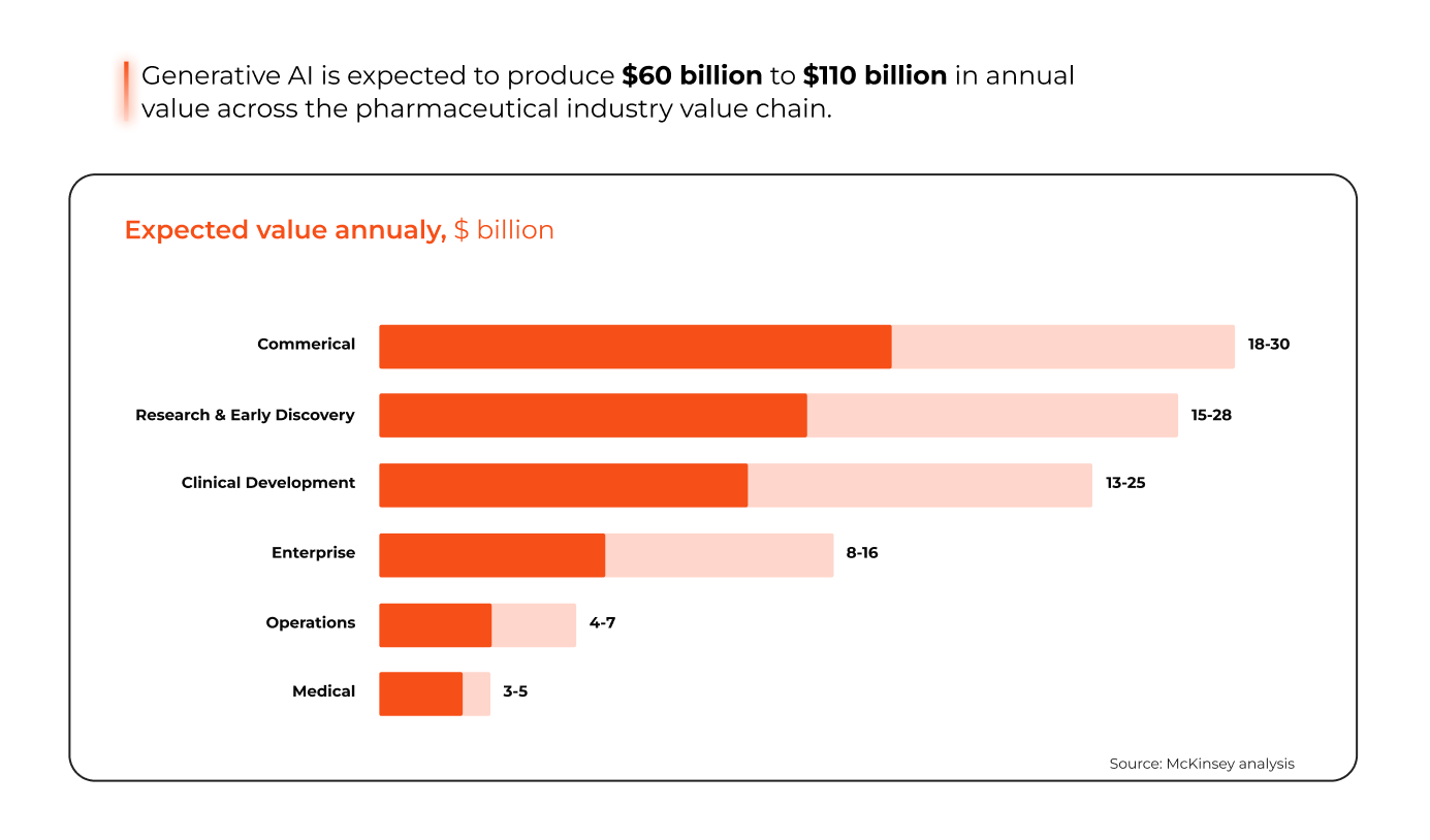 Future of AI in pharmaceutical industry and healthcare innovation