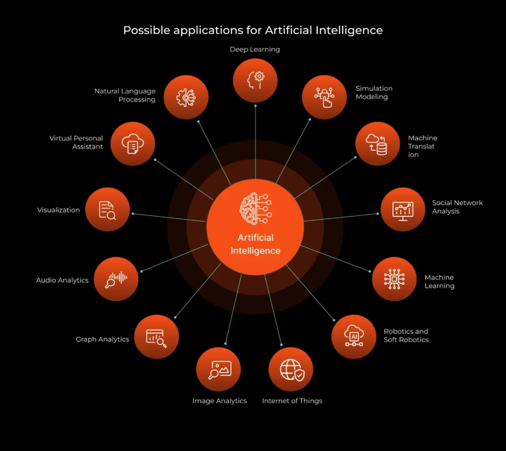 Applications of AI