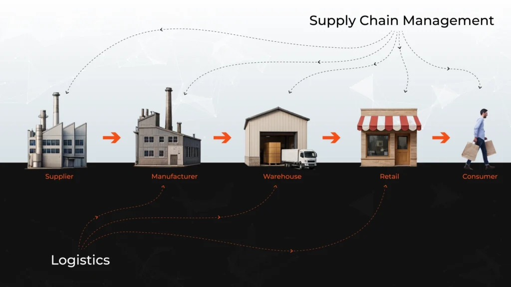Supply Chain Management Vs Logistics