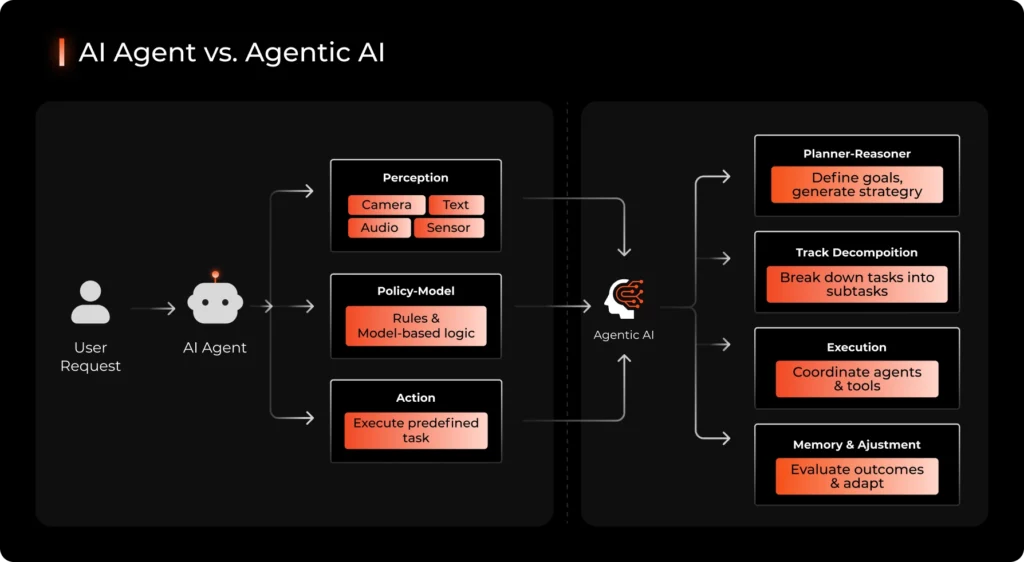 AI Agents vs. Agentic AI architecture diagram