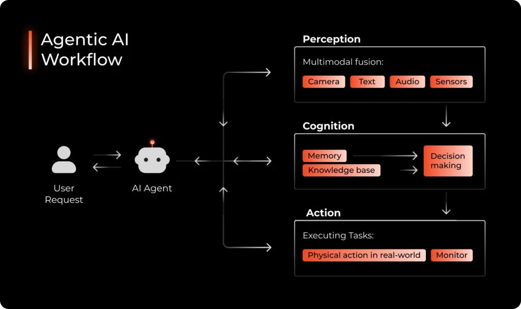 AI Agents vs. Agentic AI