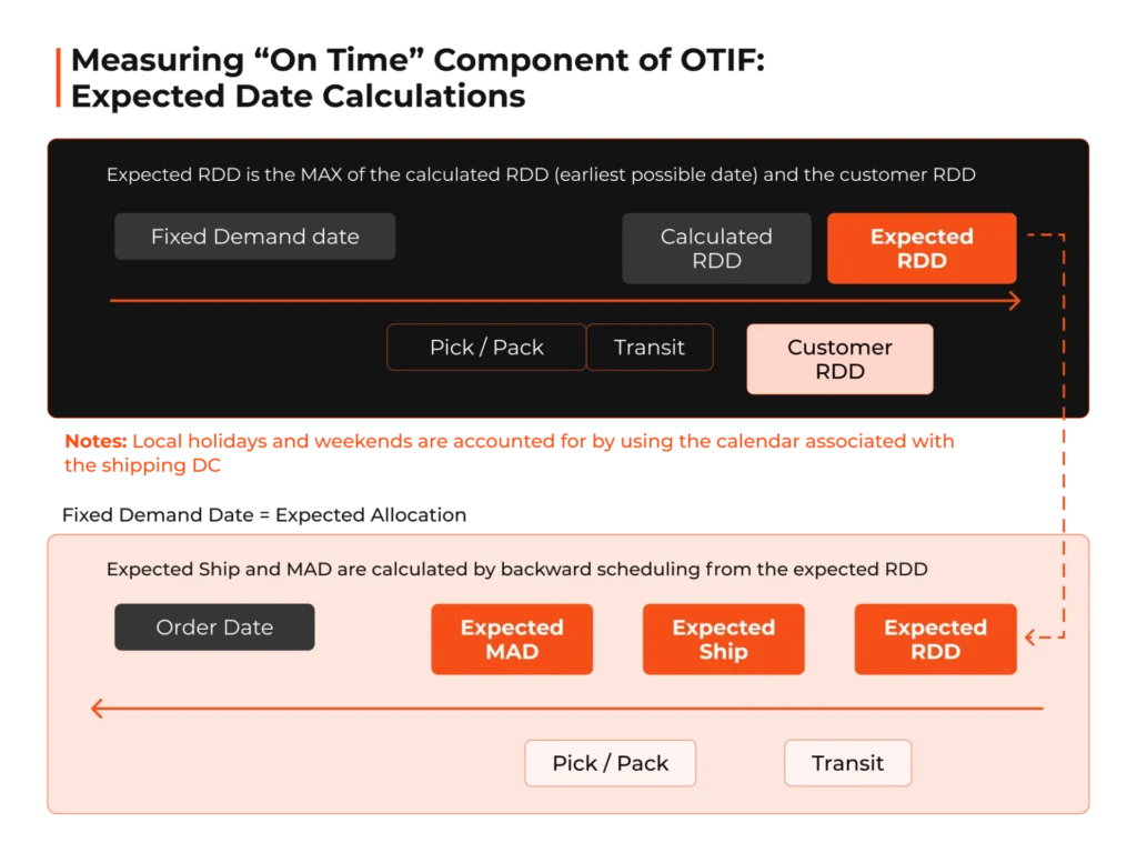 Databricks + Syren: Gen-AI powered OTIF-D for Global HLS Supply Chains