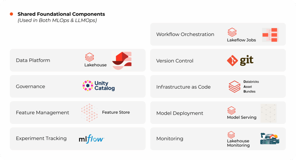 Shared Foundational Components (Used in Both MLOps & LLMOps)