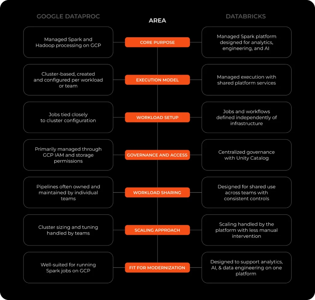 Dataproc cluster management challenges in enterprise data engineering