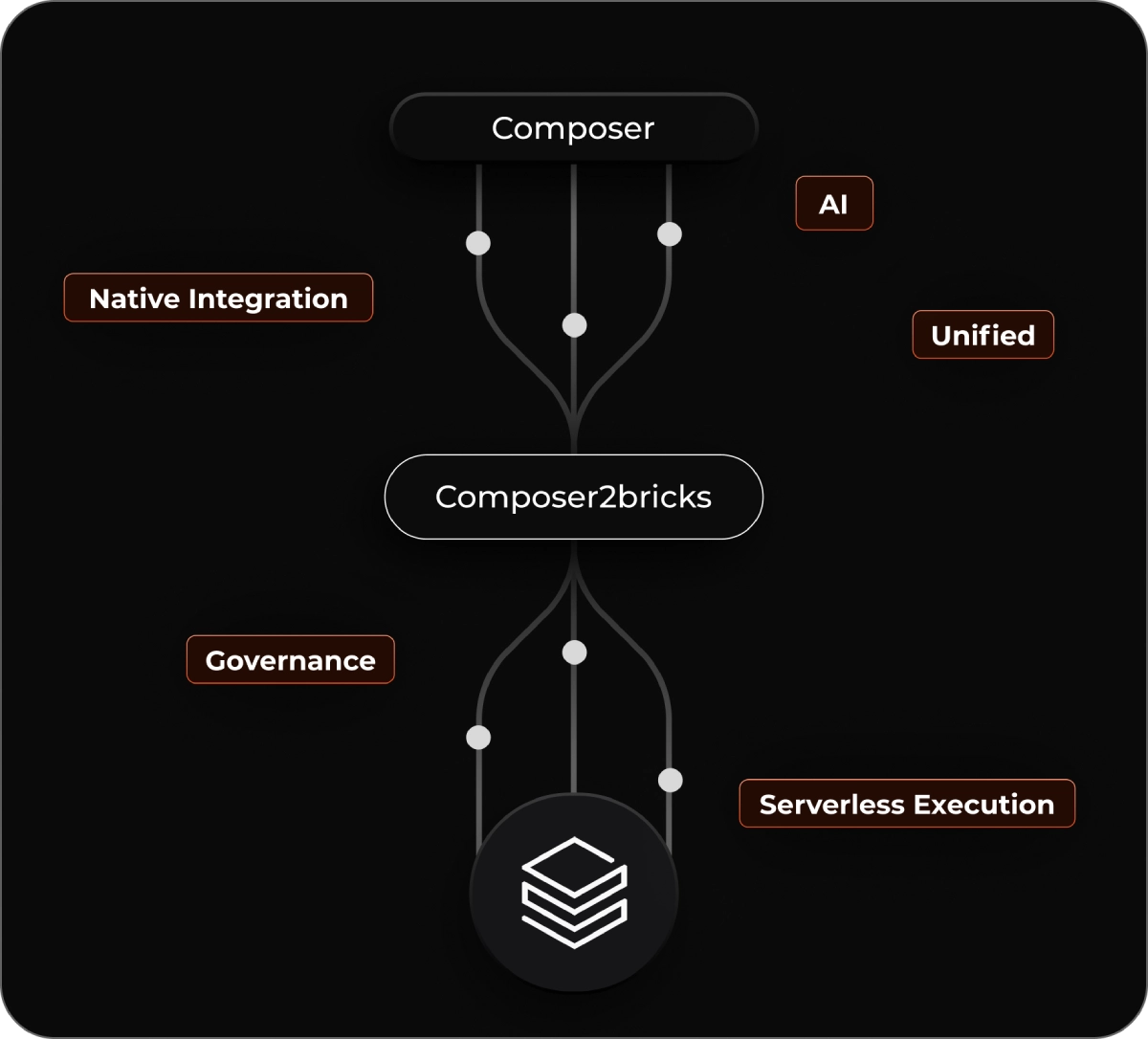 Challenges of migrating Google Cloud Composer Airflow to Databricks