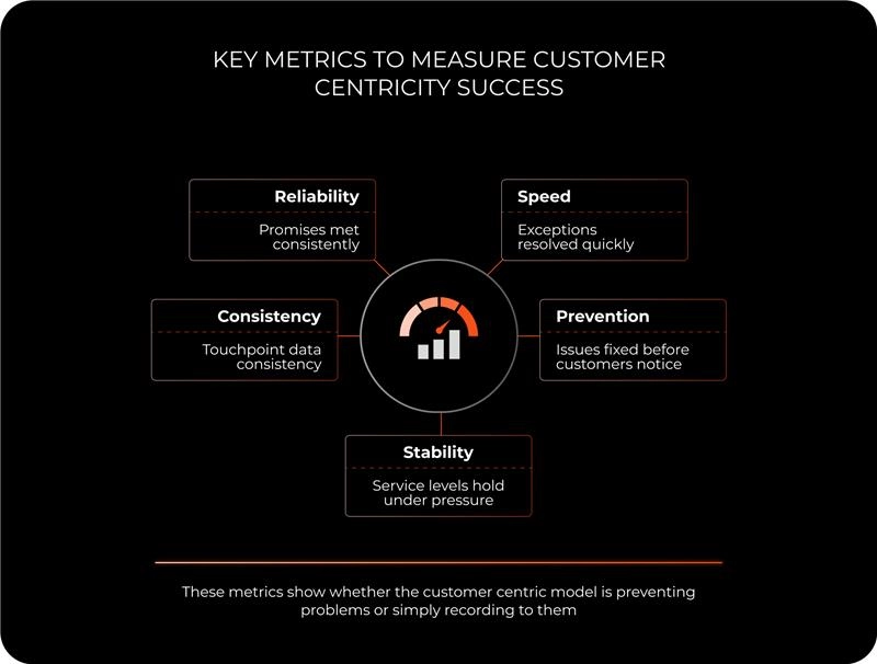Customer centric model framework showing how decisions, data, workflows, governance, and metrics align around customer outcomes