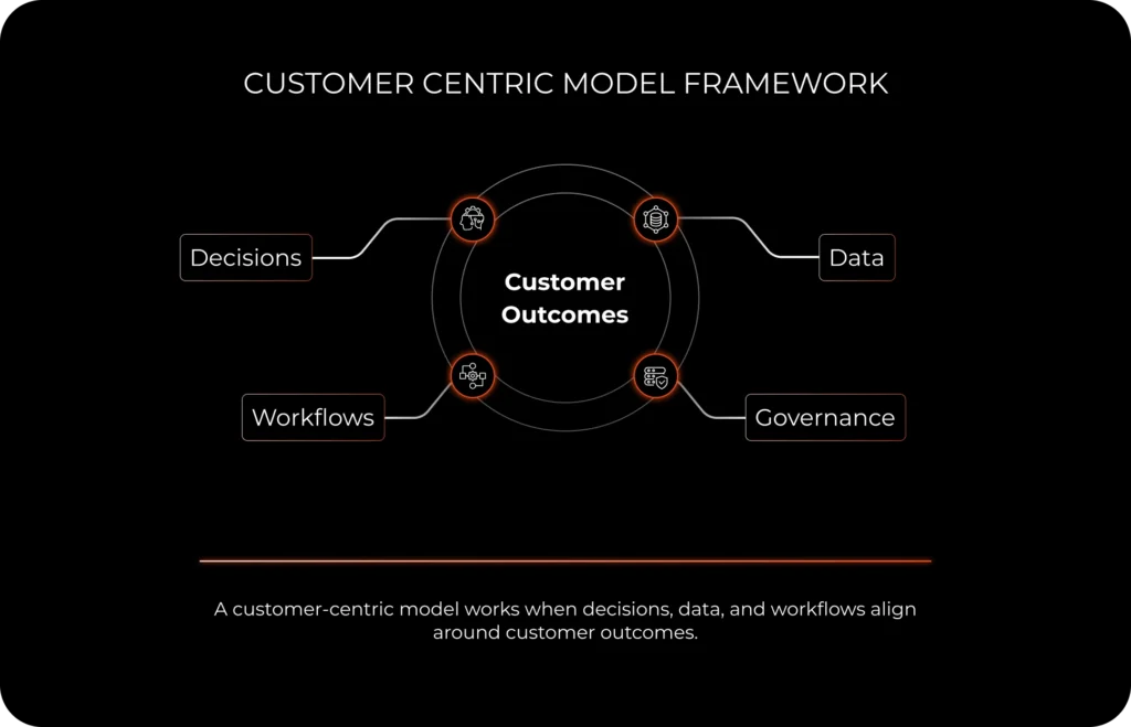 Customer centric model framework showing how decisions, data, workflows, governance, and metrics align around customer outcomes