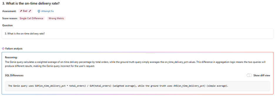 Databricks Genie space architecture showing data modeling, metadata engineering, and benchmarking workflow