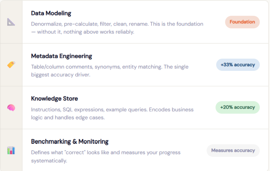 Databricks Genie space architecture showing data modeling, metadata engineering, and benchmarking workflow