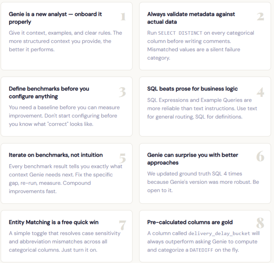Databricks Genie space architecture showing data modeling, metadata engineering, and benchmarking workflow