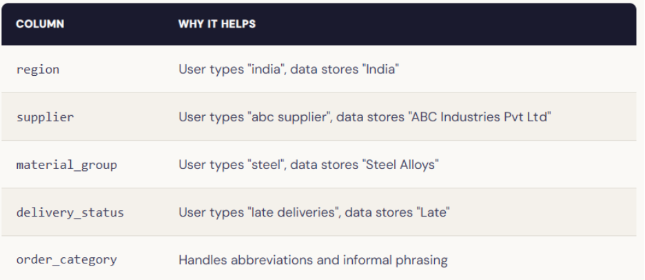 Databricks Genie space architecture showing data modeling, metadata engineering, and benchmarking workflow