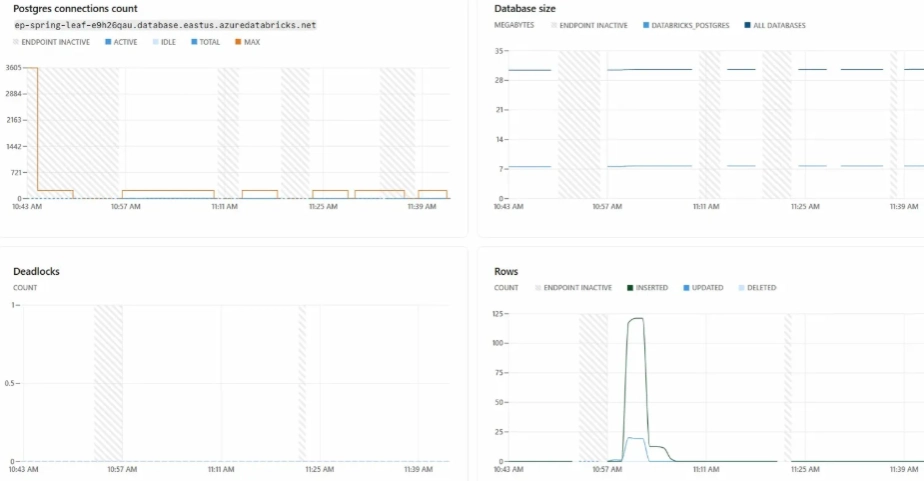 What the Built-in Monitoring Revealed ​