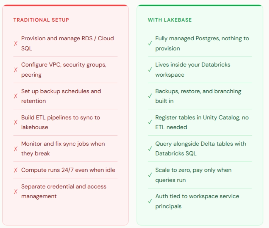 Lakebase vs. Traditional Database Setup: Side-by-Side Comparison