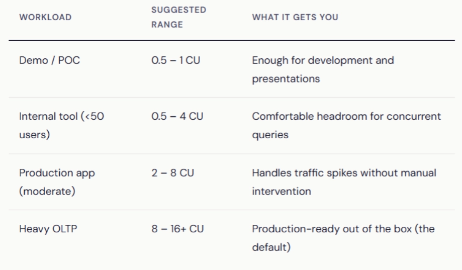 Recommended compute sizing by use case