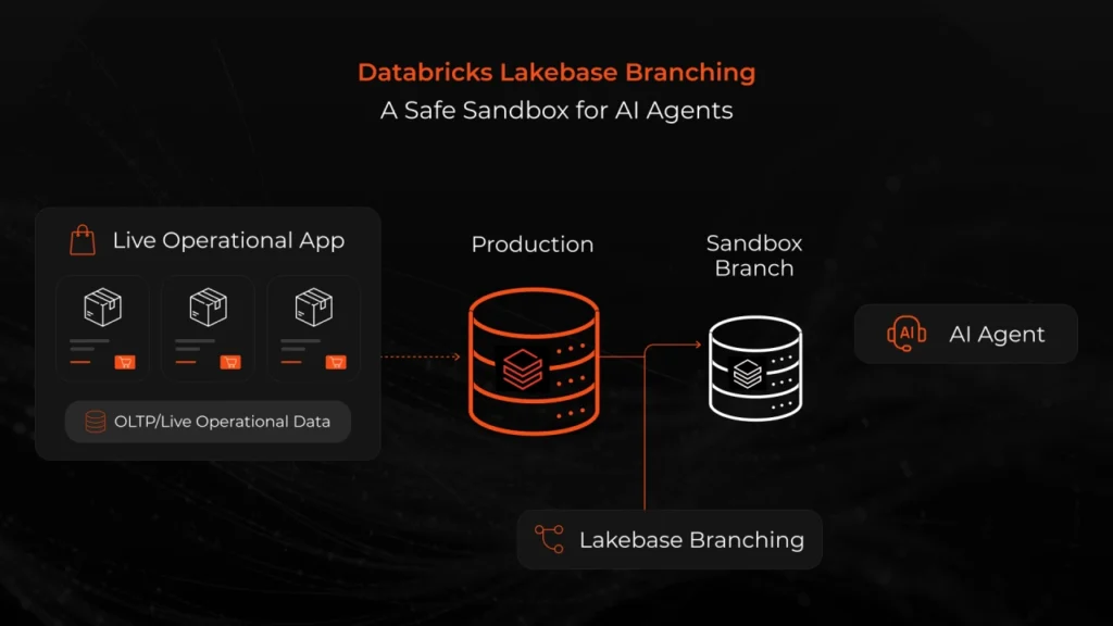 Architecture of AI pricing agent using Databricks Lakebase with branching, sandbox testing, and atomic commits