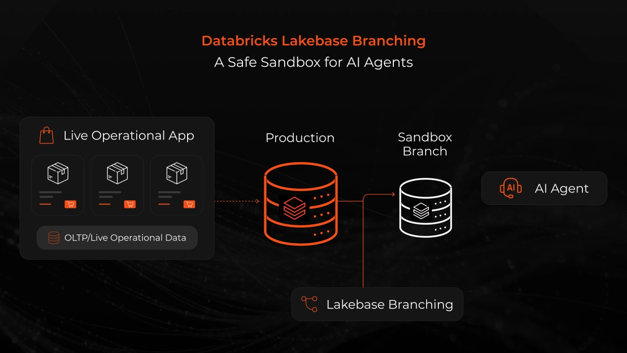 Architecture of AI pricing agent using Databricks Lakebase with branching, sandbox testing, and atomic commits