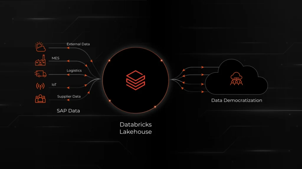 Architecture diagram showing SAP data flowing through BDC Connect and Replication Flows into a Databricks medallion lakehouse with Unity Catalog governance across Bronze, Silver, and Gold layers.