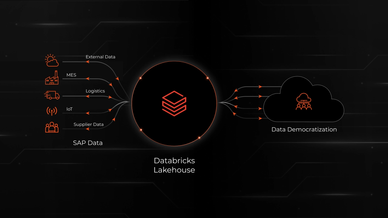 Architecture diagram showing SAP data flowing through BDC Connect and Replication Flows into a Databricks medallion lakehouse with Unity Catalog governance across Bronze, Silver, and Gold layers.