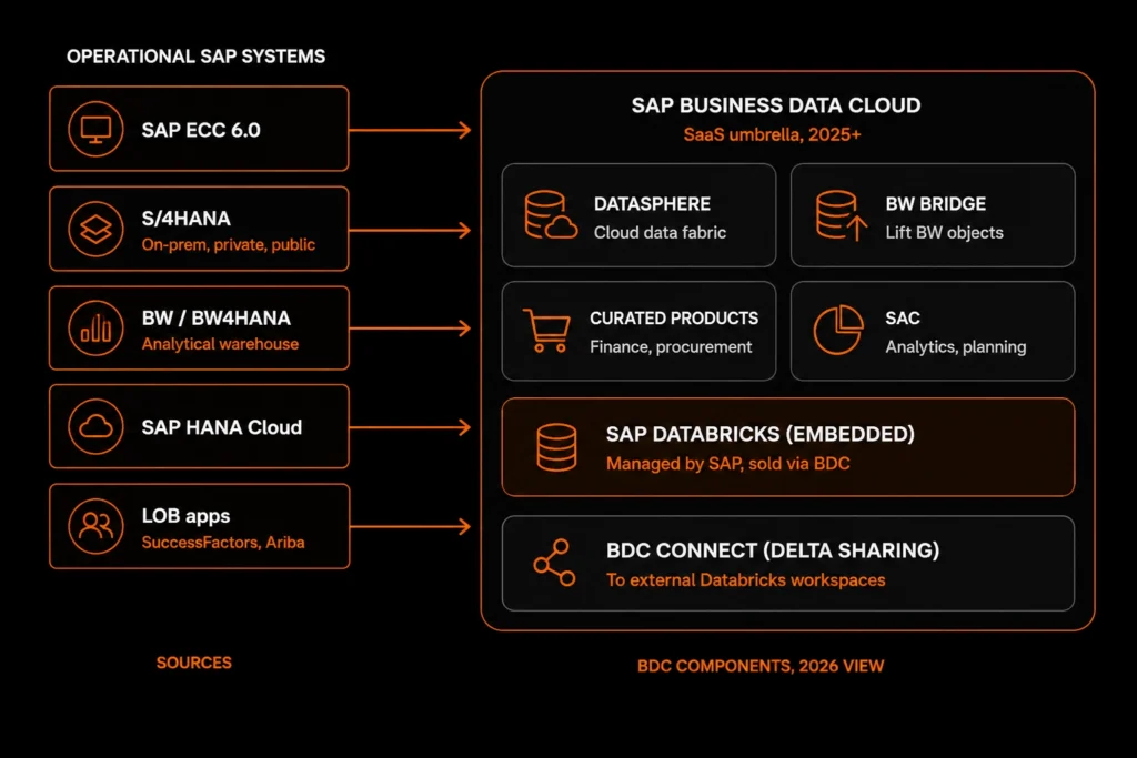 Architecture diagram showing SAP data flowing through BDC Connect and Replication Flows into a Databricks medallion lakehouse with Unity Catalog governance across Bronze, Silver, and Gold layers.