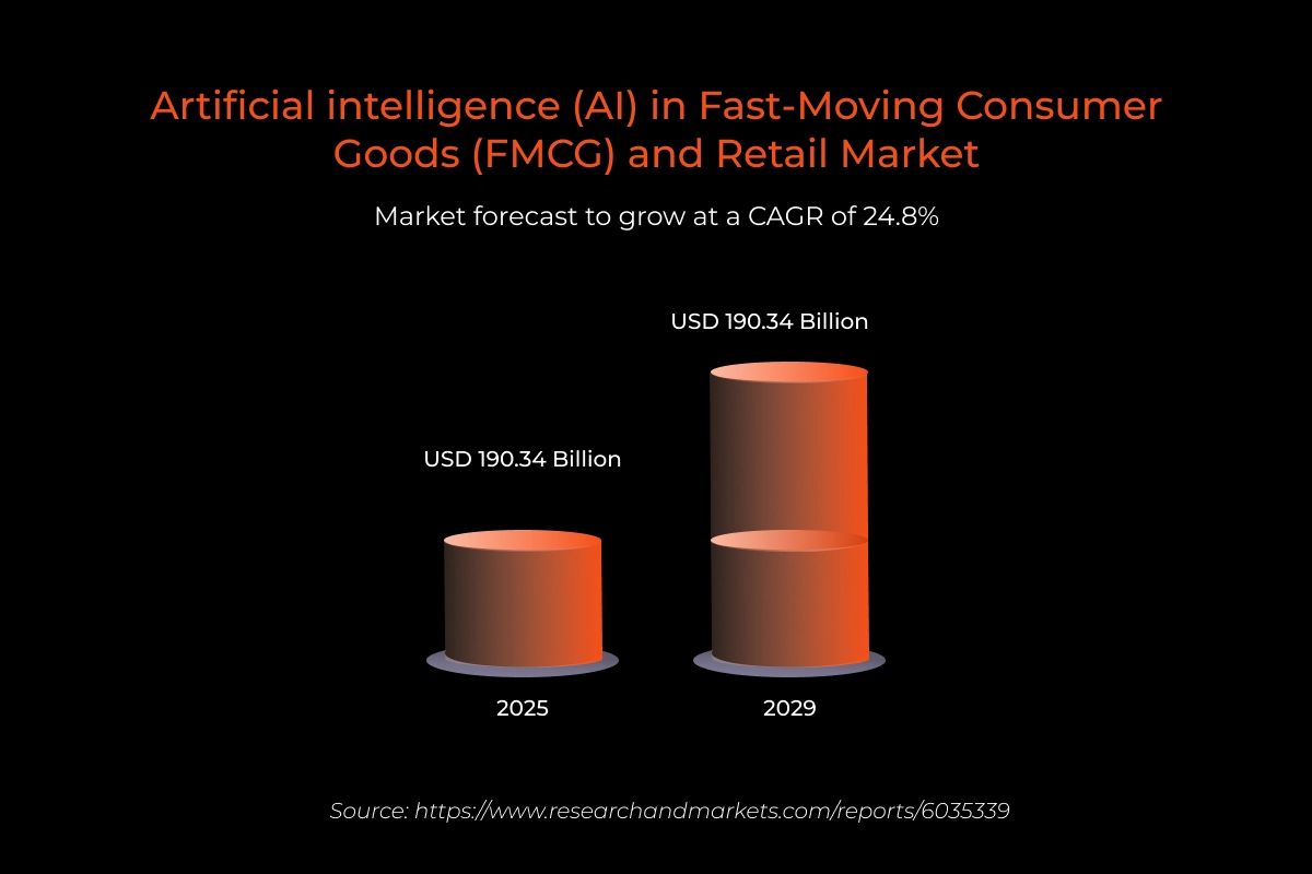 AI market in FMCG and retail